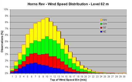 Horns Rev Project Overview Project capacity = 160 MW (80 turbines), occupying 5.5 km x 5.