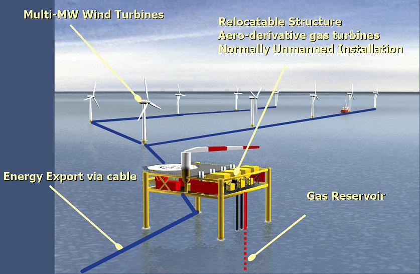 Hybridizing Marine Renewables with Offshore Gas for Baseload Power ADVANTAGES: Provides high-value baseload power Avoids utility need for land-based
