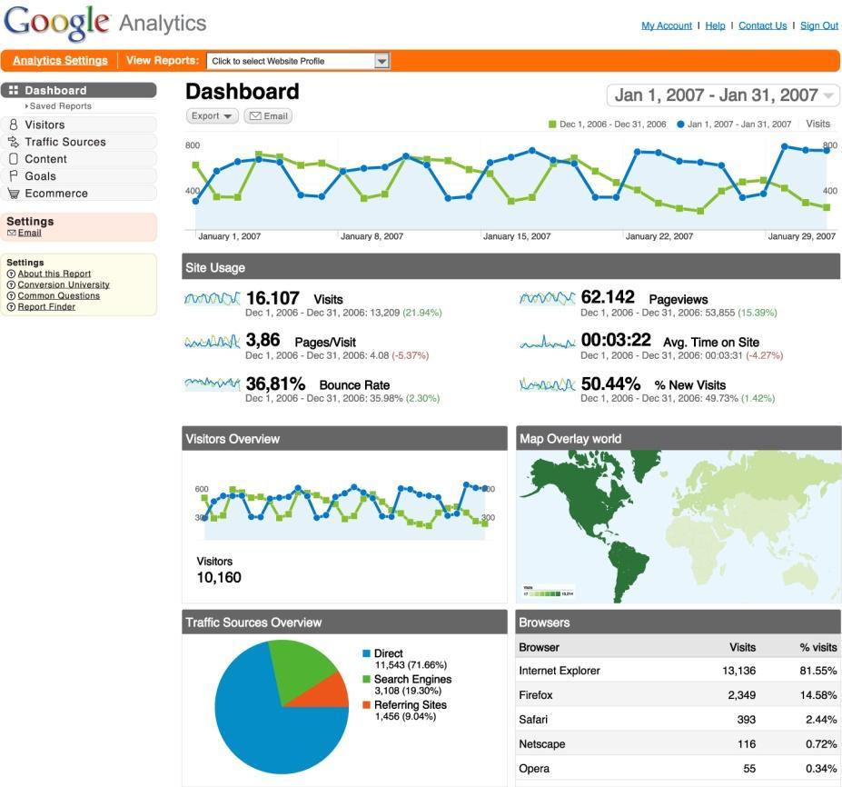 Figure 8: Google Analytics options for a website Source: elaboration from businessbee.