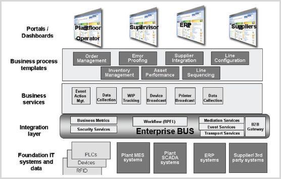 MESA Manufacturing Industry SOA Reference Architecture Reference Implementation of SOA based