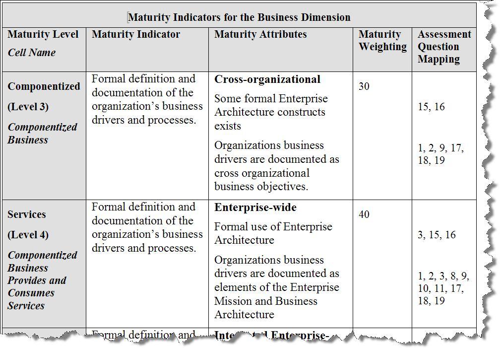 Maturity Indicators and Attributes Maturity Indicator: A Service capability of the business or