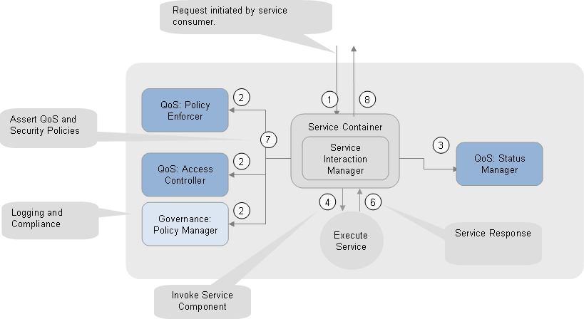 Service Invocation Components and Flow SOA Reference Architecture will allow