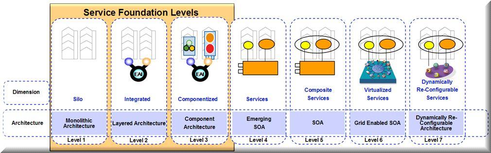 Evolving Attributes Use of Master Data Management is evolving Operational virtualization is evolving SOA Process Monitoring and