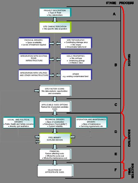 SUDS Selection Full Flowchart Three processes; Scoping