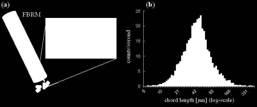 Fig. 2. (a) Focused-beam reflectance measurement (FBRM) illustration. (b) Typical chord length distribution obtained from FBRM.