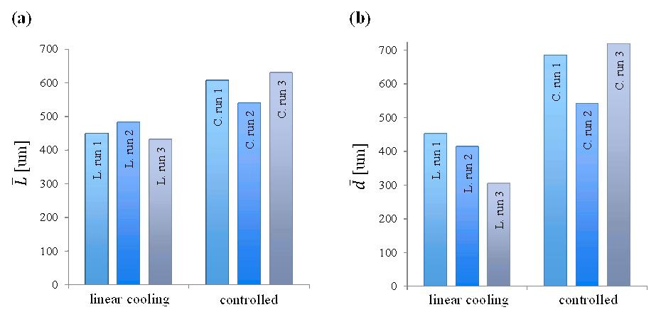 Fig. 8. (a) Mean sieve diameter of crystals from each run. (b) Mean minimum Feret s diameter of crystals from each run.