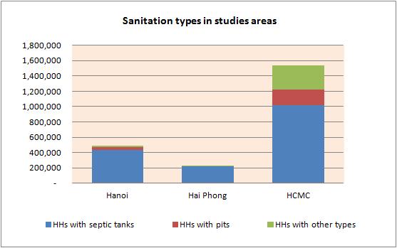 Figure 4-86. Average income per household in studied cities Figure 4-86 presents average income per household in Hanoi, Hai Phong and Ho Chi Minh City, based on the household survey data.