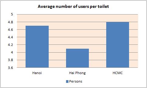 Figure 4-88. Number of toilet users in cities Figure 4-89. Percentage of HHs that have emptied at least once Figure 4-89 shows importance of the city authorities role in FSM.