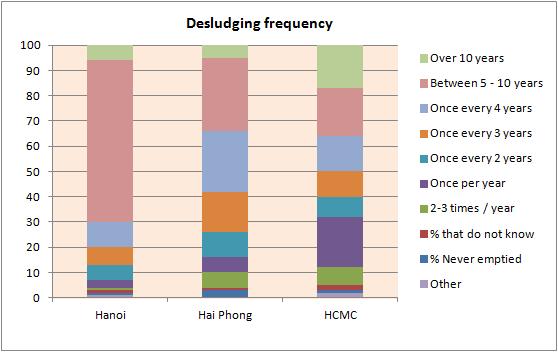 their tanks. Frequency of desludging interval in Hai Phong is also shorter than in Hanoi (Figure 4-90). Average desludging interval in Hai Phong is 4.4 years vs. 6.2 years in Hanoi.