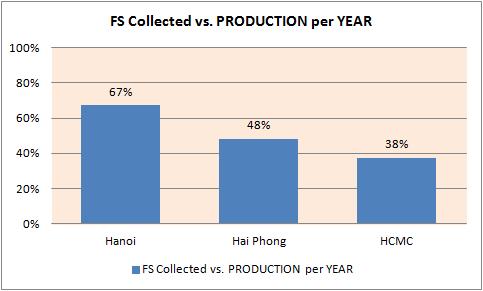 In terms of current capacity of the FSM enterprises, Hanoi has a highest percentage of sludge volume collected vs. actual sludge volume production in the city.