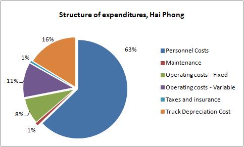 Salaries are largest part in expenditures in all enterprises, where most of trucks are second hand ones, and offices are rented.