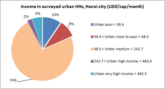 Location Income, VND/cap.month Urban poor Table 4-4. Classification or poor household in Vietnam Rural poor Income, USD/cap.month Urban poor Rural poor Vietnam 500,000 400,000 24.3 19.