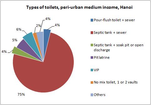 (c) Figure 4-9. Types of sanitation facilities in urban Hanoi vs. income (GDP per cap per month) Figure 4-9 shows types of sanitation facilities in peri-urban Hanoi vs.
