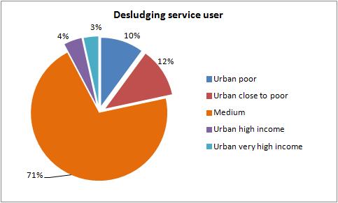 Compared with poor and close to poor households, the medium income households have more varieties of toilet types; especially there are toilets with resource recovery such as no mix toilets, VIPs.