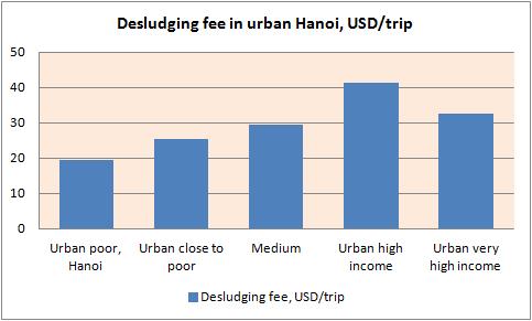 (a) (b) Figure 4-11. Desludging fee and willingness to pay in Hanoi urban There is a trend of increasing of desludging fee among income groups. The more income, the higher desludging fee is observed.