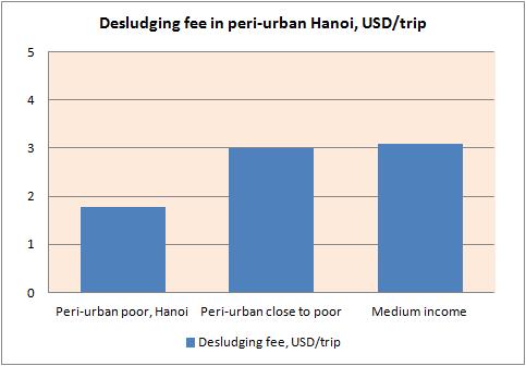 Desludging fee and willingness to pay in Hanoi peri-urban Medium income HHs in peri-urban areas of Hanoi pays also more for the desludging, and more additional fees, if needed, for improving the