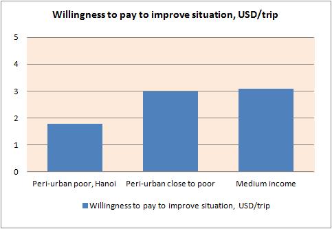 There are about 30% of asked HHs said I would prefer to negotiate when they were asked how much would you be ready to add on the top of the current desludging fee for the FSM situation improvement in