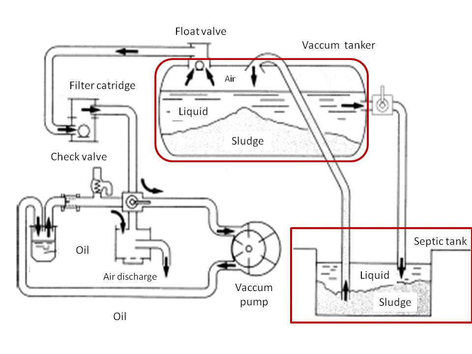 Figure 4-24. Operation principal scheme of vacuum tanker for fecal sludge emptying Figure 4-25.