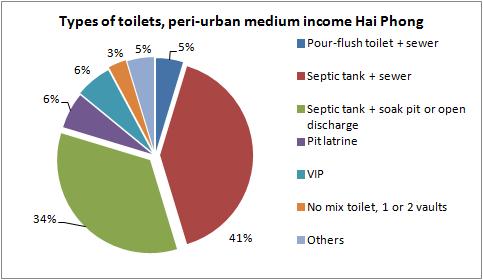 Septic tank is a most popular type of sanitation; making 98% of the total urban HHs. Aver septic tank, 94% of the HHs is connected to the city sewer.