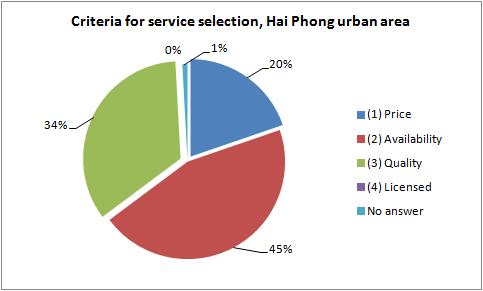 (c) Figure 4-40. Sanitation types in Hai Phong city (a) Figure 4-41.