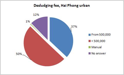 urban and peri-urban areas of Hai Phong.