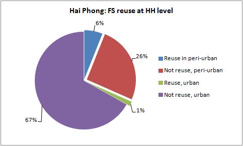 Figure 4-47. Fecal sludge reuse in Hai Phong (not including Trang Cat FS treatment plant) 6% of households, who are living in peri-urban areas, are practicing FS reuse by themselves.