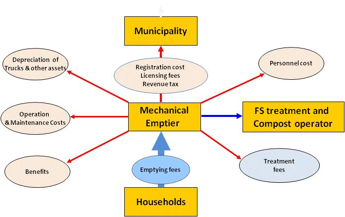 Figure 4-57. Flows of money at private enterprises proving desludging service in HCMC 4.1.3.6.