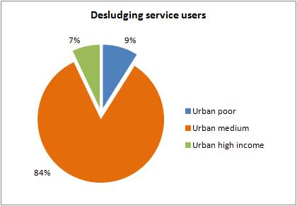 The percentage of HHs with sanitation scheme pour-flush toilet & sewer in Ho Chi Minh City urban areas, respectively for the poor, medium and high income groups, are 37%, 19% and 8%.