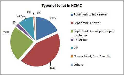 Figure 4-63. Sanitation types in Ho Chi Minh city Figure 4-63 shows the sanitation types of households in HCMC. The most popular is a septic tank + sewer type (43%).