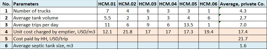 Table 4-11. Septic tank size calculation, Ho Chi Minh City 4.1.3.9.