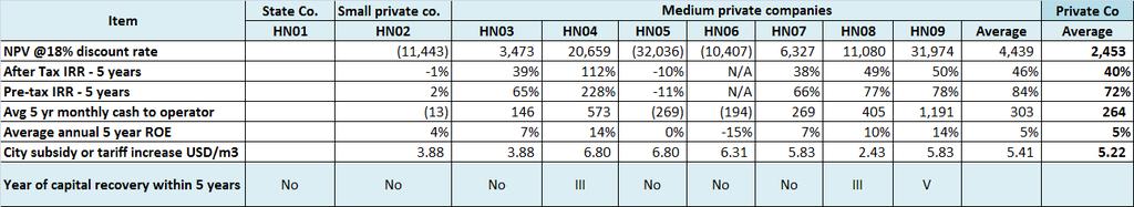 landfill, 5 years analysis, Hanoi city Table 4-18.