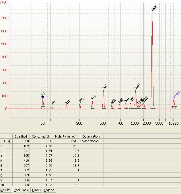 4.4.2 Analysis Results will show the gradual removal of small fragments from the DNA ladder samples, as the Beads:DNA ratio decreases (i.e. only large fragments bind to the beads at low bead ratio).