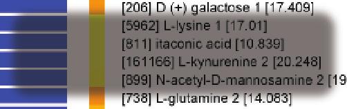 In addition, a change in the profiles of itaconic acid and kynurenine, have also been detected.