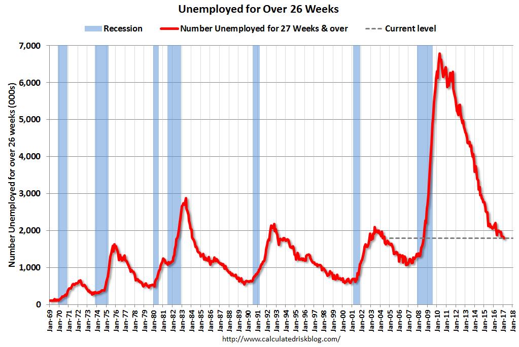 Long Term Unemployed Still at Recessionary Levels Cumulative Growth in Oil Supply and Demand and Brent Oil Price