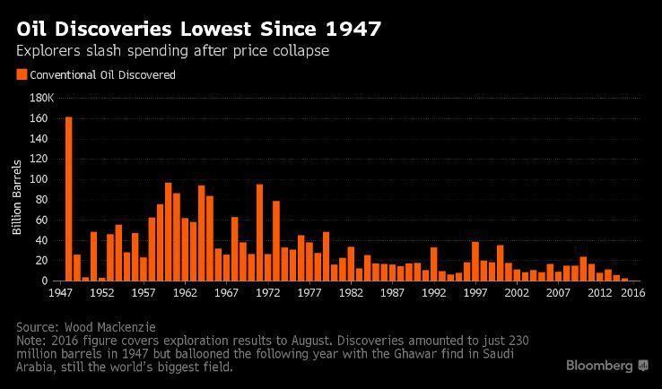 Longer Term is Not Assured Oil Consumption in 2016 Oil Discoveries by Year Source: Bloomberg Oil discoveries in 2016 may be the lowest on record and they were not healthy even at $100 / barrel We