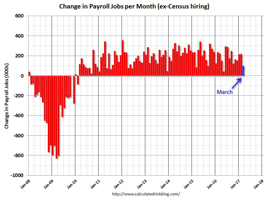 But, Payrolls weak in March Cumulative Growth in Oil Supply and Demand and Brent Oil Price