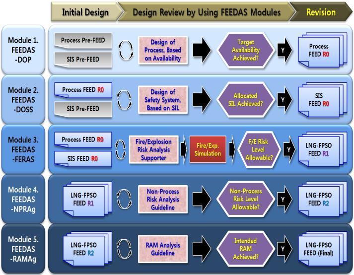 Design of Process, based on Availability Mod 2. Design of Safety System, based on SIL Mod 3. F/E Risk Analysis Supporting Tool Mod 4.