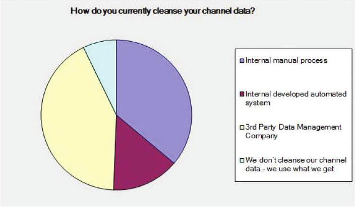 7. How do you currently cleanse your channel data?
