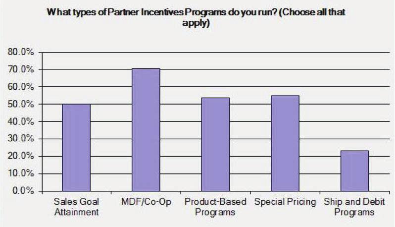 9. What types of Partner Incentives Programs do you run? MDF/Co-op incentive programs topped the list, with 71.