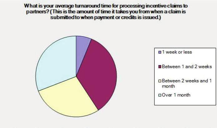 11. What is your average turnaround time for processing incentive claims to partners?