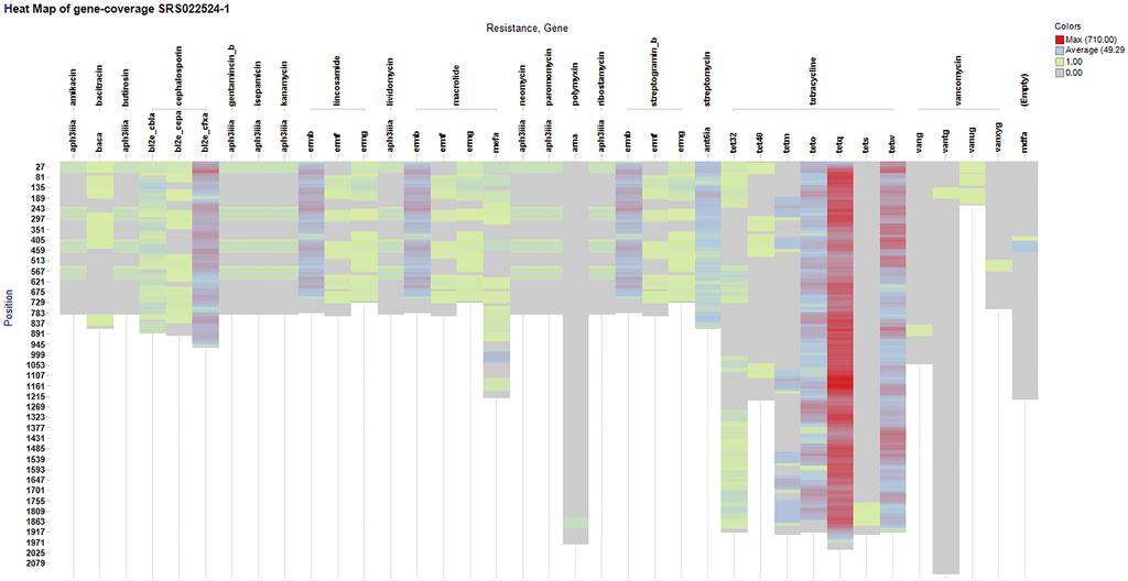 Fig 4. TreeSeq results of metagenomic stool dataset. This is a heat map of the results generated by TreeSeq of the metagenomic stool dataset (SRS022524.1).