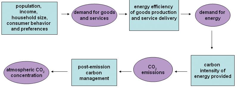 Mitigation Opportunities The chain of factors that determine how much CO2 accumulates in the atmosphere.