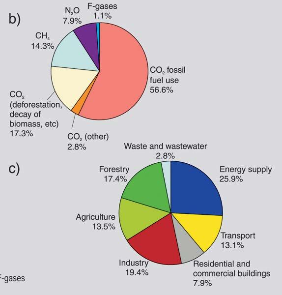 Greenhouse Gas Sources GHGs comes from many processes.