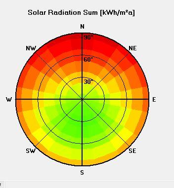 Temperature Considerations Solar
