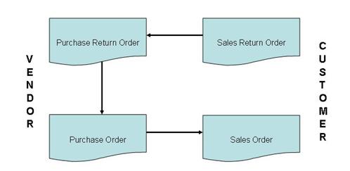 Chapter 9: Returns Management FIGURE 9-6: SALES RETURN DOCUMENTS The function Create Return-Related Documents enables the order processor to create all these documents automatically.