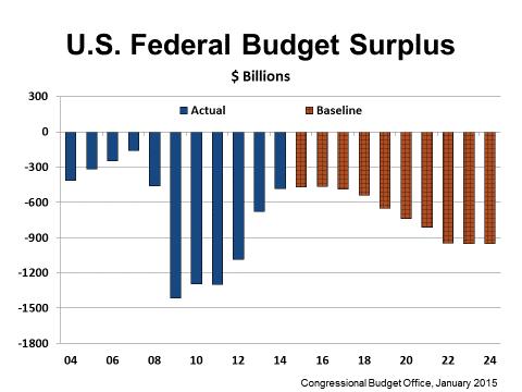 deficit shrinks to $468 billion. However, smaller deficits last only a couple of years before increasing in 2017.