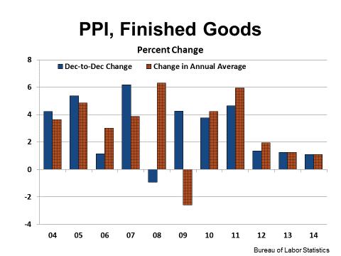 On a December-to-December basis, the PPI for finished goods rose in 2014 by just 1.1% (Figure 12), the lowest value since 2008.