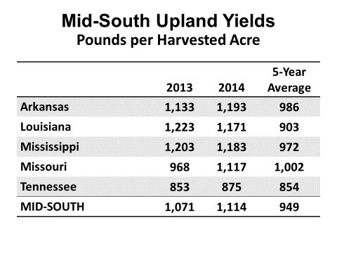 average and second only to 2012 in terms of an all-time high (Figure 30). Virginia, with an average yield of 1,239 pounds recorded the highest yield of the six states.