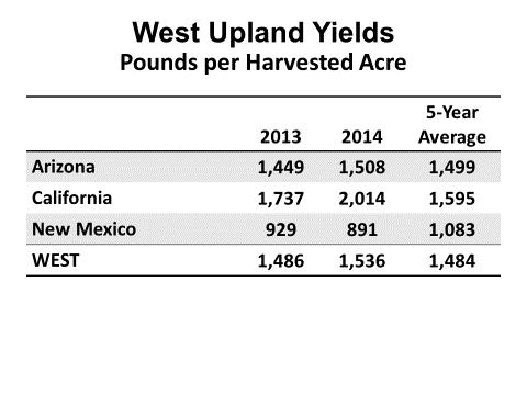 average yield of 1,621 pounds, California not only surpassed their 5-year average but also set a new record for ELS yields.