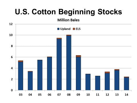cotton stocks fell to the lowest levels since the end of the 1990 marketing year.